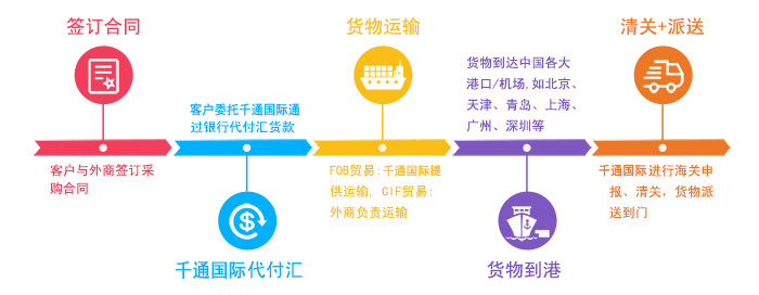 进口代理流程图