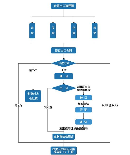 出口代理流程图